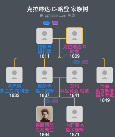 克拉琳达·C·哈登家族树全览