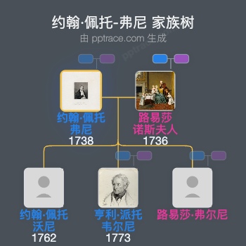 约翰·佩托-弗尼，第十四代布鲁克威洛比男爵家族树全览