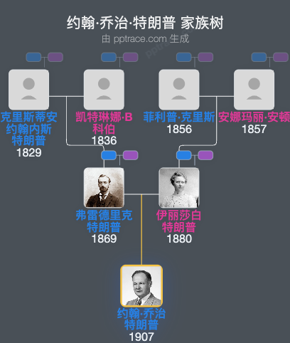 约翰·乔治·特朗普家族树全览