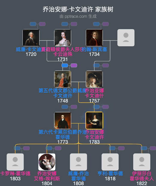 乔治安娜·卡文迪许家族树全览