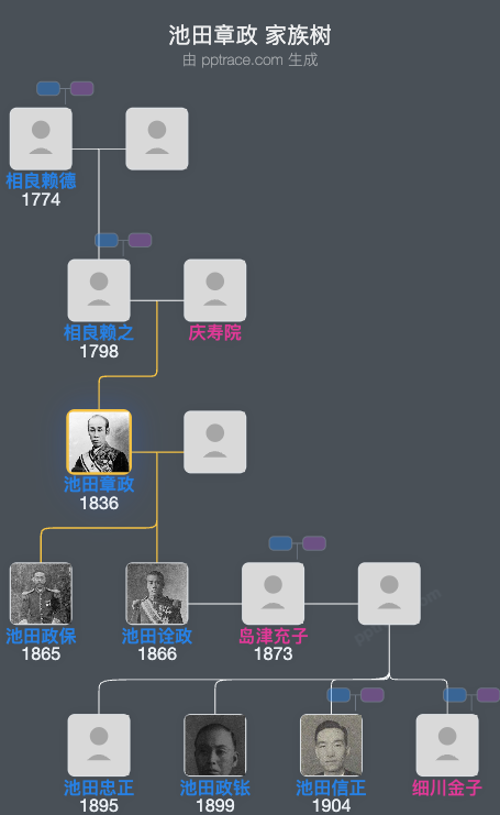 池田章政家族树全览