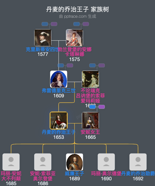 丹麦的乔治王子家族树全览