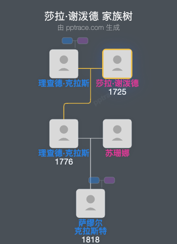 莎拉·谢泼德家族树全览