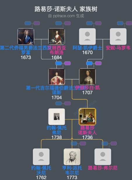 路易莎·诺斯夫人家族树全览