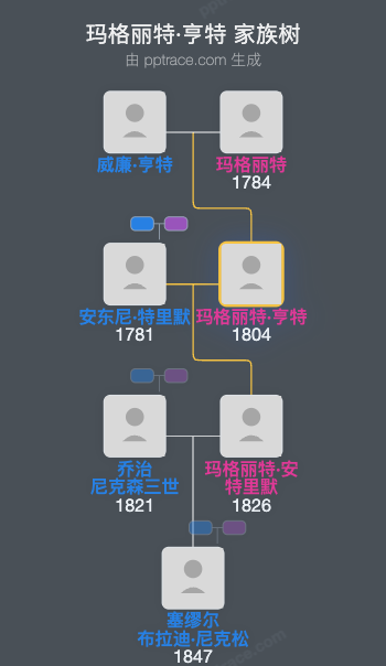 玛格丽特·亨特家族树全览