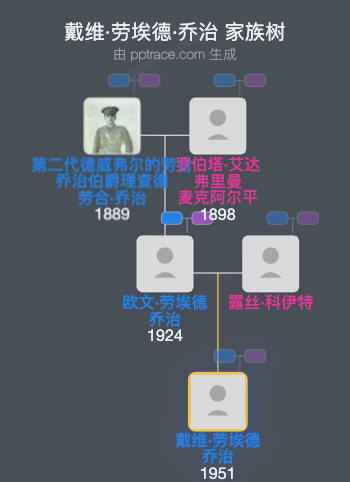 戴维·劳埃德·乔治，大威福第四代劳埃德·乔治伯爵家族树全览