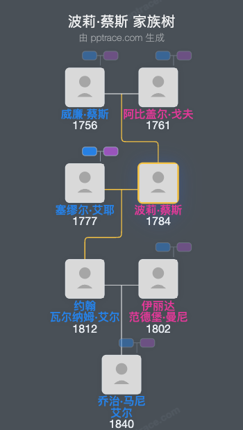 波莉·蔡斯家族树全览