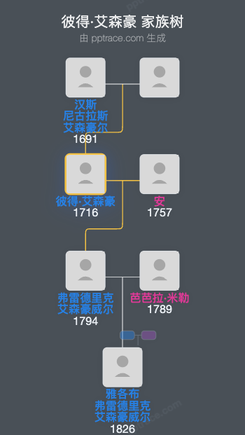 彼得·艾森豪家族树全览