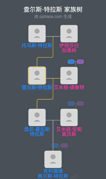 查尔斯·特拉斯家族树全览