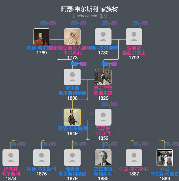 阿瑟·韦尔斯利，第四代威灵顿公爵家族树全览