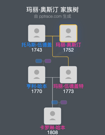 玛丽·奥斯汀家族树全览