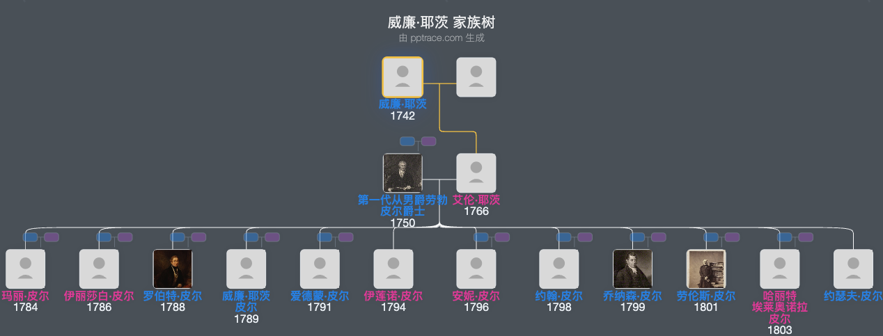 威廉·耶茨家族树全览