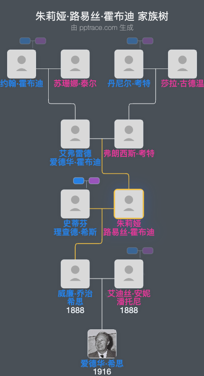 朱莉娅·路易丝·霍布迪家族树全览