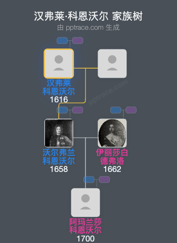 汉弗莱·科恩沃尔家族树全览