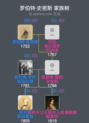 罗伯特·史密斯，第一代卡林顿男爵家族树全览