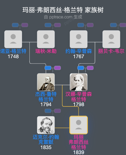 玛丽·弗朗西丝·格兰特家族树全览