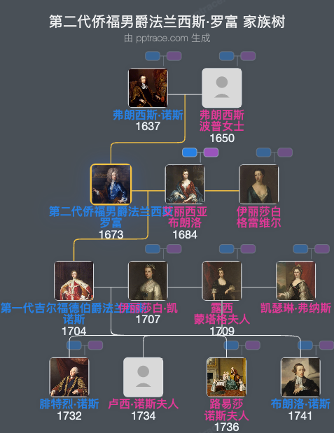 第二代侨福男爵法兰西斯·罗富家族树全览