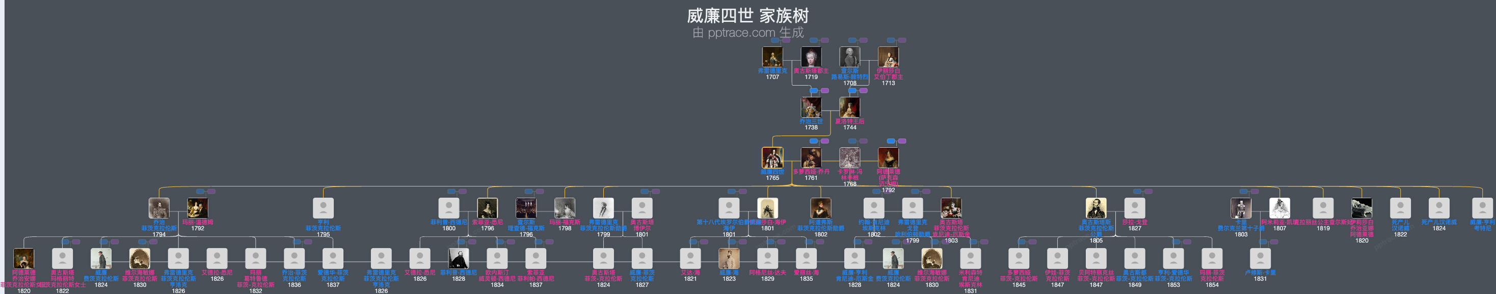 威廉四世家族树全览