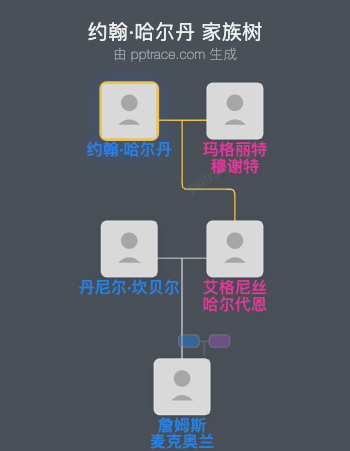 约翰·哈尔丹家族树全览