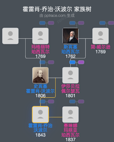霍雷肖·乔治·沃波尔家族树全览