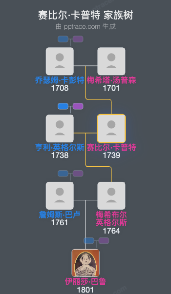 赛比尔·卡普特家族树全览