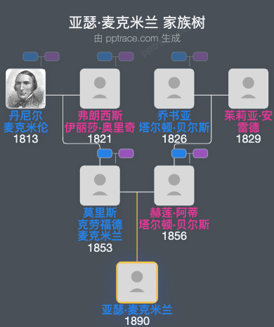 亚瑟·麦克米兰家族树全览