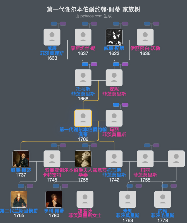 第一代谢尔本伯爵约翰·佩蒂家族树全览