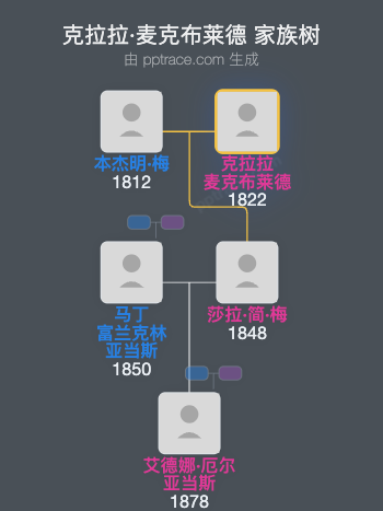 克拉拉·麦克布莱德家族树全览