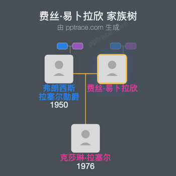 费丝·易卜拉欣家族树全览