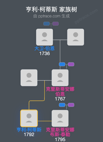 亨利·柯蒂斯家族树全览