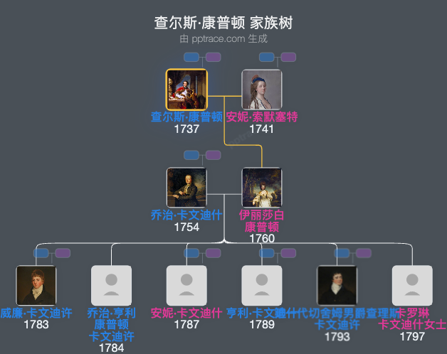 查尔斯·康普顿，第七代北安普顿伯爵家族树全览