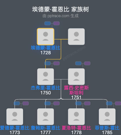 埃德蒙·霍恩比家族树全览