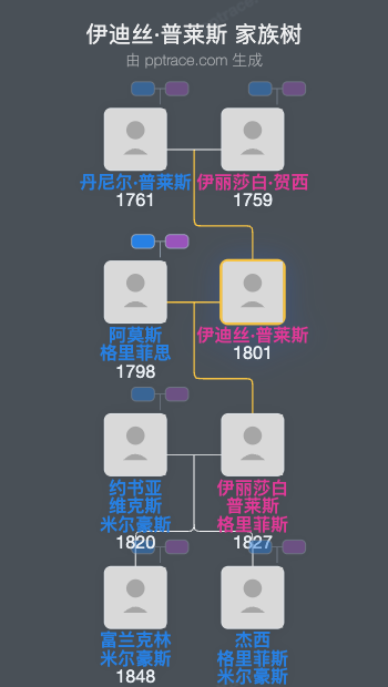 伊迪丝·普莱斯家族树全览
