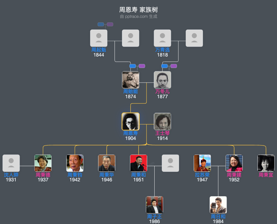 周恩寿 家族树全览
