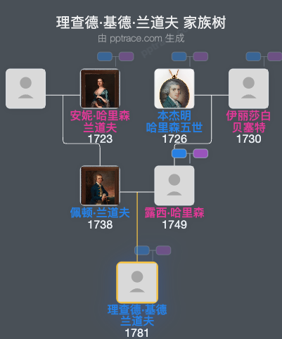 理查德·基德·兰道夫家族树全览