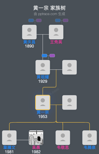 黄一宗 家族树全览