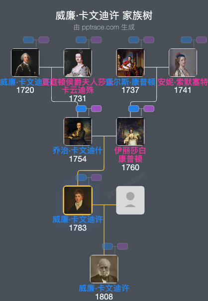 威廉·卡文迪许家族树全览