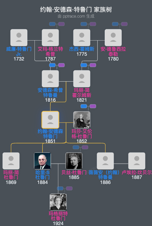 约翰·安德森·特鲁门家族树全览