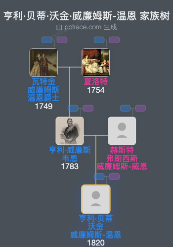 亨利·贝蒂·沃金·威廉姆斯-温恩家族树全览