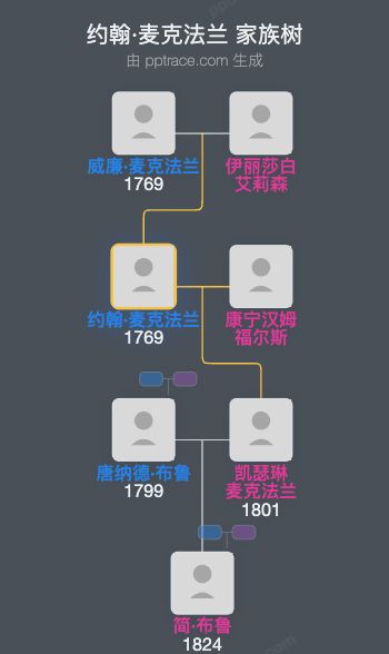 约翰·麦克法兰家族树全览