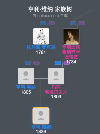 亨利·维纳家族树全览