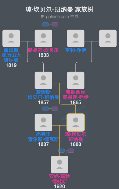 琼·坎贝尔-班纳曼家族树全览