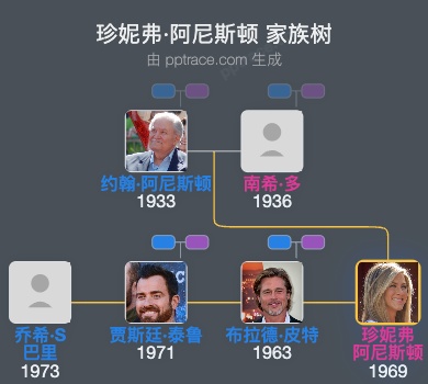 珍妮弗·阿尼斯顿 家族树全览