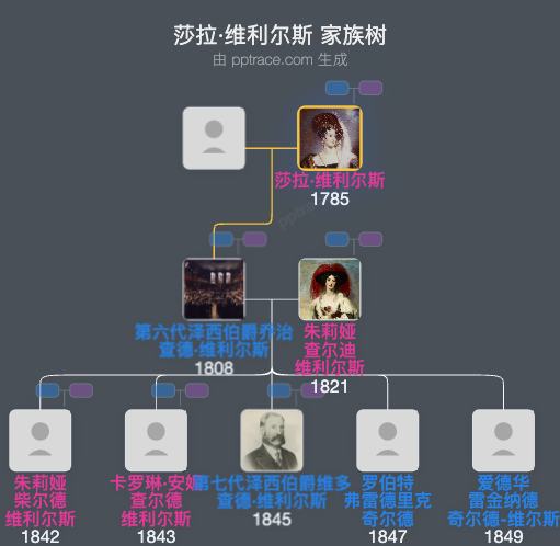 莎拉·维利尔斯，泽西伯爵夫人家族树全览