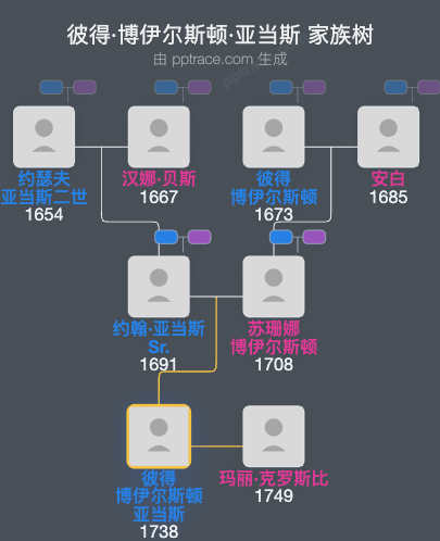 彼得·博伊尔斯顿·亚当斯家族树全览