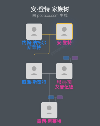 安·登特家族树全览