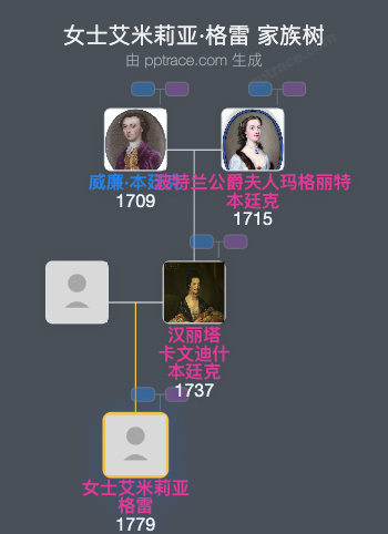 女士艾米莉亚·格雷家族树全览