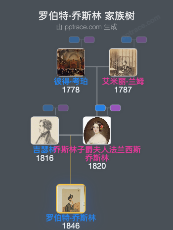 罗伯特·乔斯林，第四代罗登伯爵家族树全览