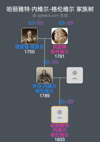 哈丽雅特·内维尔-格伦维尔家族树全览