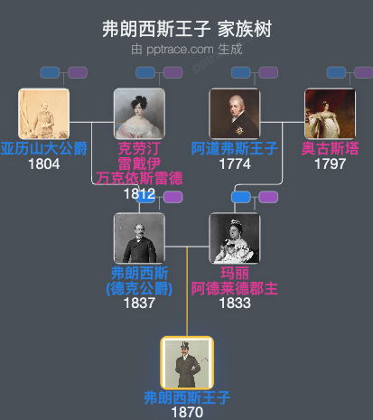 弗朗西斯王子家族树全览